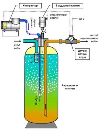 Аэрационные системы