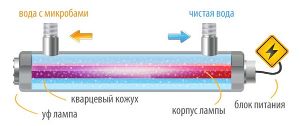 Ультрафиолетовые системы